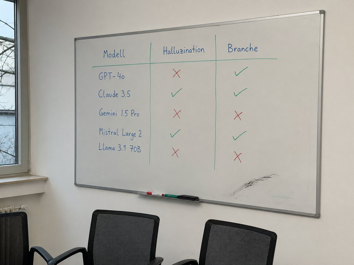 Whiteboard in a German Mittelstand workshop room with a hand-drawn AI evaluation grid for model, hallucination rate, and industry